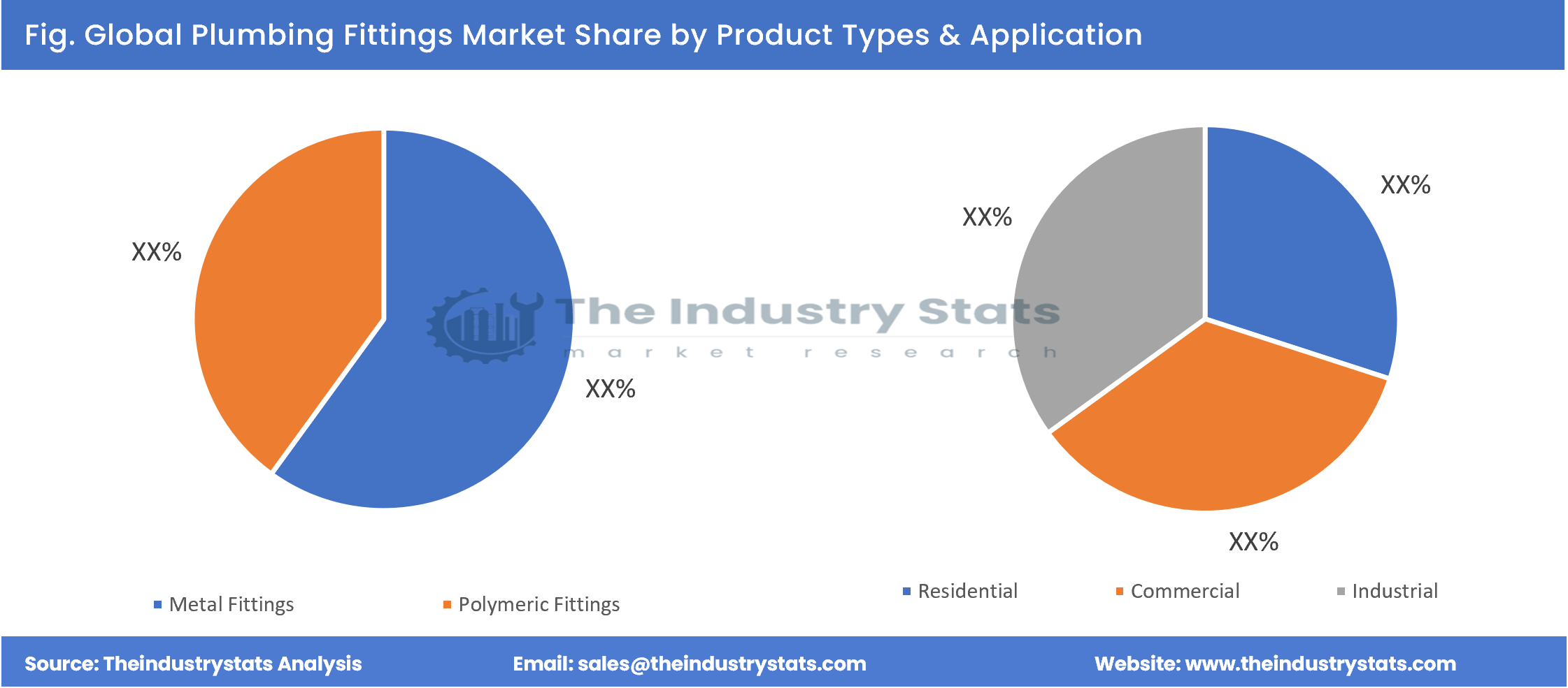 Plumbing Fittings Share by Product Types & Application